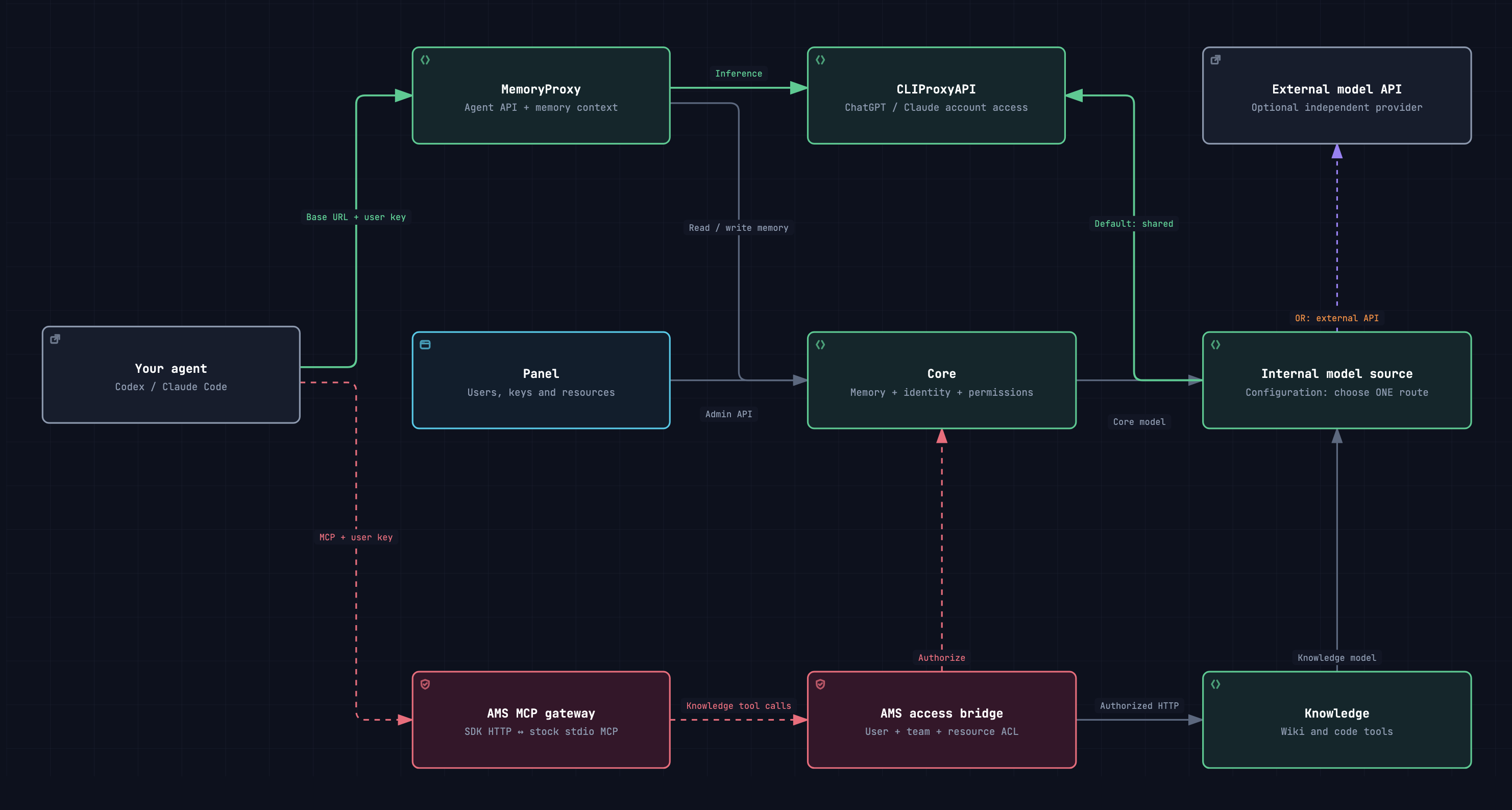 Agent Memory Stack overview: MemoryProxy and MCP are separate agent connections; Core and Knowledge choose shared CLIProxyAPI or an external model API.